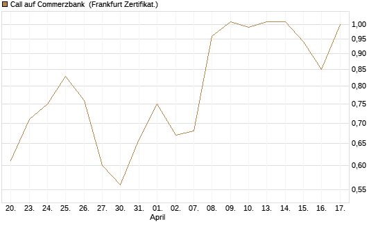 Call auf Commerzbank [Société Générale Effekten GmbH] Chart