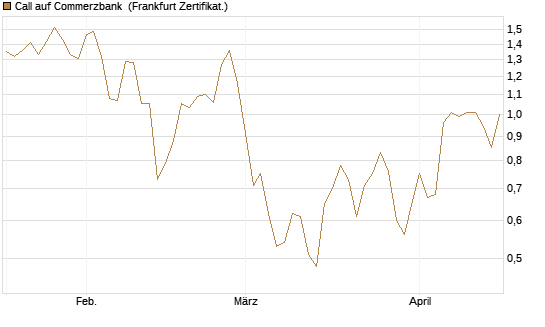 Call auf Commerzbank [Société Générale Effekten GmbH] Chart