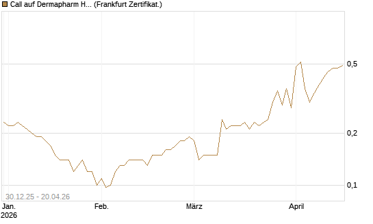 Call auf Dermapharm Holding [Société Générale Effekten GmbH] Chart