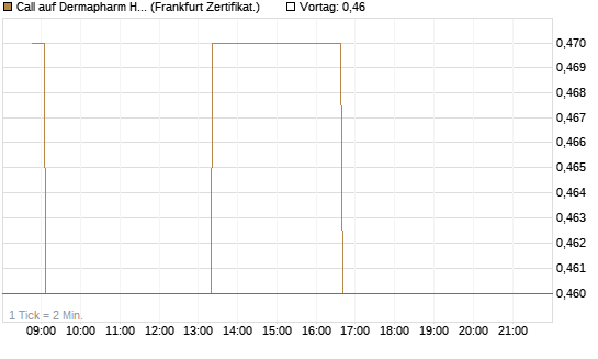 Call auf Dermapharm Holding [Société Générale Effekten GmbH] Chart