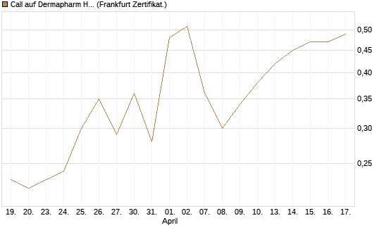 Call auf Dermapharm Holding [Société Générale Effekten GmbH] Chart