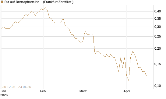 Put auf Dermapharm Holding [Société Générale Effekten GmbH] Chart