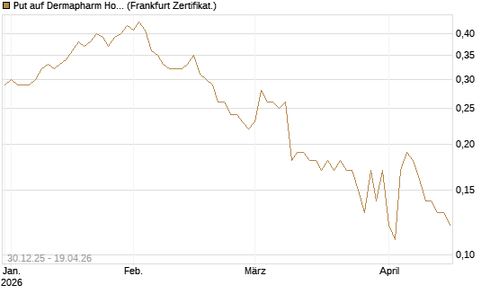 Put auf Dermapharm Holding [Société Générale Effekten GmbH] Chart