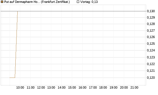 Put auf Dermapharm Holding [Société Générale Effekten GmbH] Chart