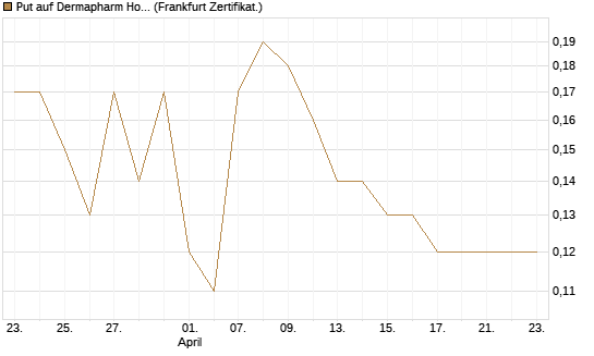 Put auf Dermapharm Holding [Société Générale Effekten GmbH] Chart