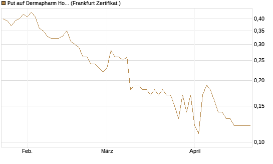 Put auf Dermapharm Holding [Société Générale Effekten GmbH] Chart