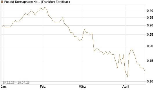 Put auf Dermapharm Holding [Société Générale Effekten GmbH] Chart