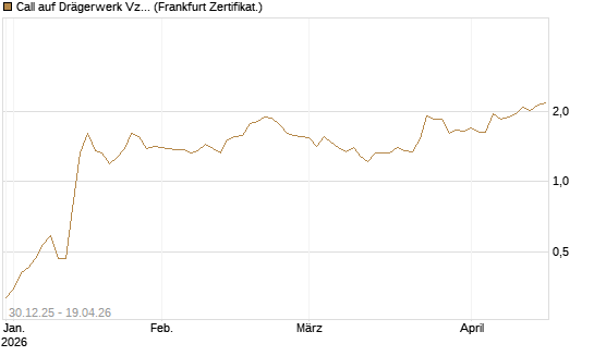 Call auf Drägerwerk Vz [Société Générale Effekten GmbH] Chart
