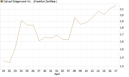 Call auf Drägerwerk Vz [Société Générale Effekten GmbH] Chart