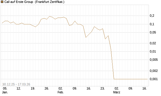 Call auf Erste Group [Société Générale Effekten GmbH] Chart