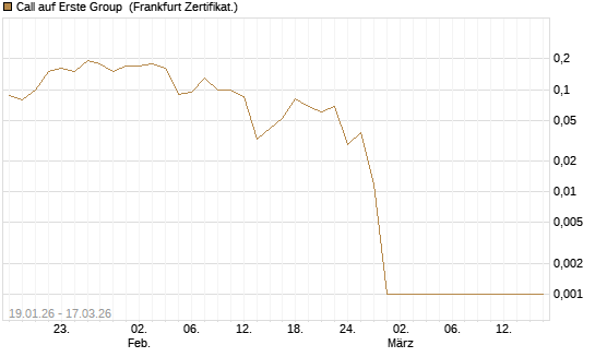 Call auf Erste Group [Société Générale Effekten GmbH] Chart