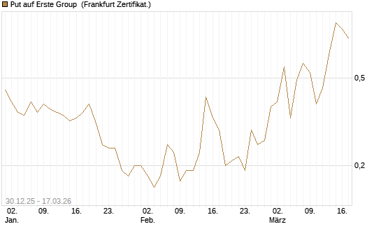 Put auf Erste Group [Société Générale Effekten GmbH] Chart