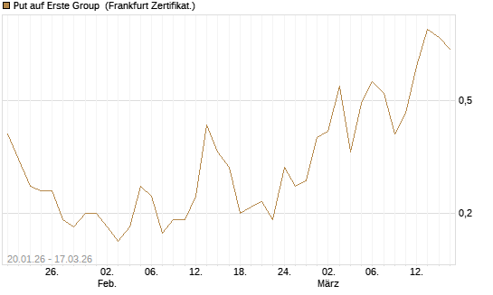 Put auf Erste Group [Société Générale Effekten GmbH] Chart