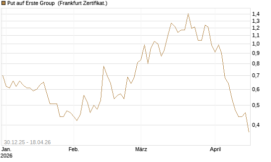Put auf Erste Group [Société Générale Effekten GmbH] Chart