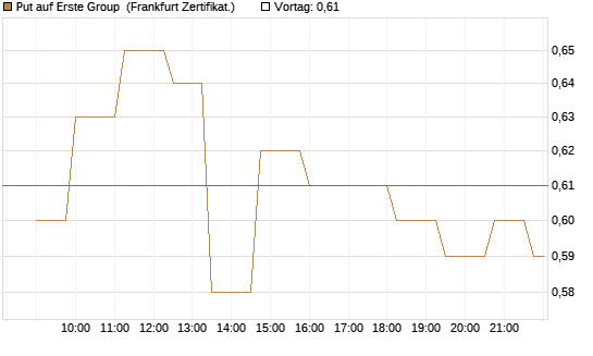Put auf Erste Group [Société Générale Effekten GmbH] Chart