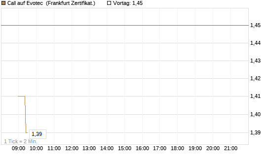Call auf Evotec [Société Générale Effekten GmbH] Chart