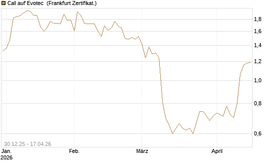 Call auf Evotec [Société Générale Effekten GmbH] Chart