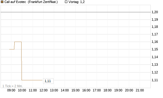 Call auf Evotec [Société Générale Effekten GmbH] Chart