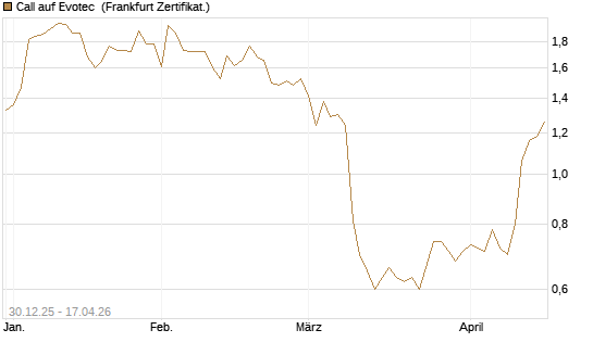 Call auf Evotec [Société Générale Effekten GmbH] Chart