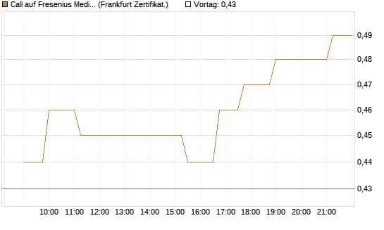 Call auf Fresenius Medical Care [Société Générale Effekten GmbH] Chart