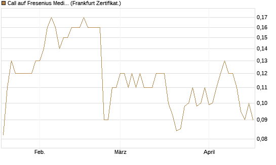 Call auf Fresenius Medical Care [Société Générale Effekten GmbH] Chart