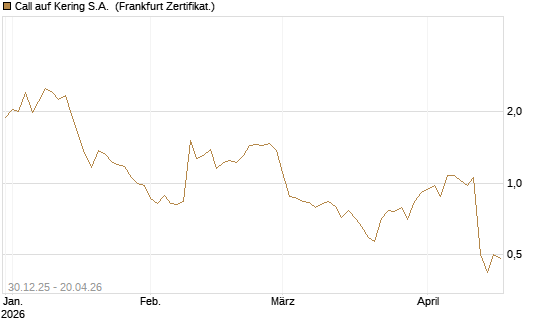 Call auf Kering S.A. [Société Générale Effekten GmbH] Chart