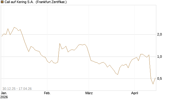 Call auf Kering S.A. [Société Générale Effekten GmbH] Chart
