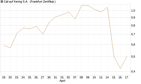 Call auf Kering S.A. [Société Générale Effekten GmbH] Chart