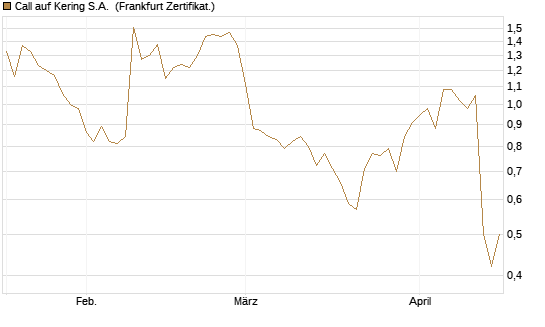 Call auf Kering S.A. [Société Générale Effekten GmbH] Chart