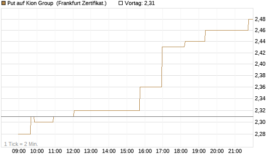 Put auf Kion Group [Société Générale Effekten GmbH] Chart