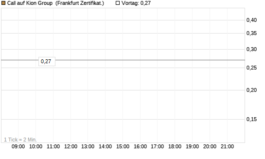 Call auf Kion Group [Société Générale Effekten GmbH] Chart