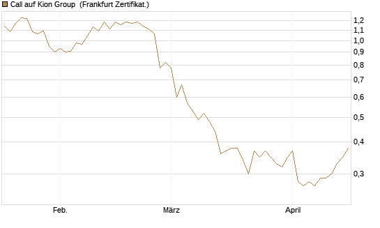 Call auf Kion Group [Société Générale Effekten GmbH] Chart
