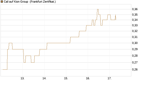 Call auf Kion Group [Société Générale Effekten GmbH] Chart
