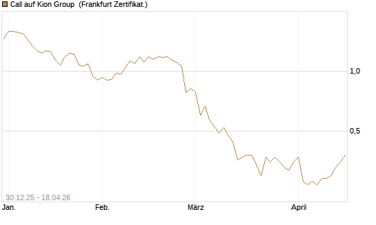 Call auf Kion Group [Société Générale Effekten GmbH] Chart