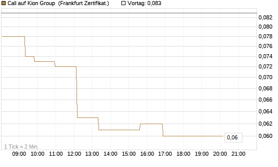Call auf Kion Group [Société Générale Effekten GmbH] Chart