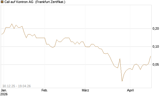 Call auf Kontron AG [Société Générale Effekten GmbH] Chart