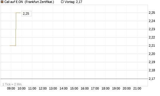 Call auf E.ON [Société Générale Effekten GmbH] Chart