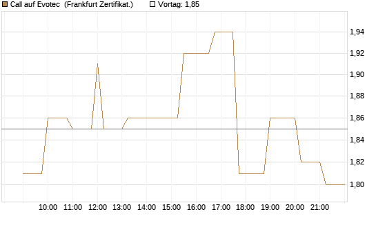 Call auf Evotec [Société Générale Effekten GmbH] Chart