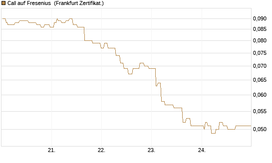 Call auf Fresenius [Société Générale Effekten GmbH] Chart