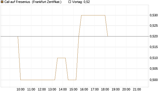 Call auf Fresenius [Société Générale Effekten GmbH] Chart