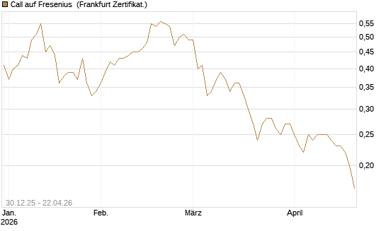 Call auf Fresenius [Société Générale Effekten GmbH] Chart