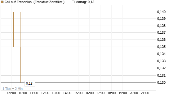 Call auf Fresenius [Société Générale Effekten GmbH] Chart