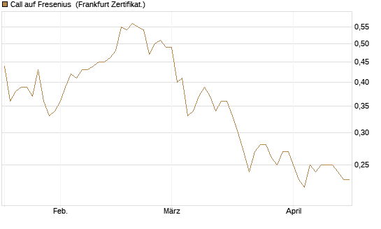 Call auf Fresenius [Société Générale Effekten GmbH] Chart