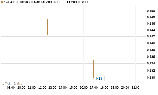 Call auf Fresenius [Société Générale Effekten GmbH] Chart