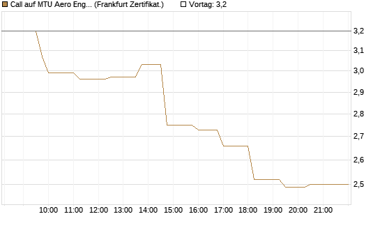 Call auf MTU Aero Engines [Société Générale Effekten GmbH] Chart
