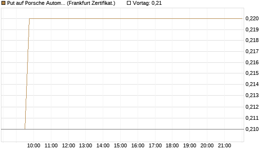 Put auf Porsche Automobil Holding SE Vz [DZ BANK AG] Chart
