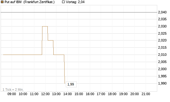 Put auf IBM [DZ BANK AG] Chart