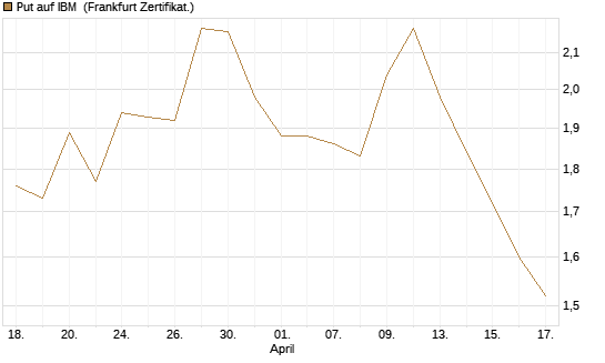 Put auf IBM [DZ BANK AG] Chart