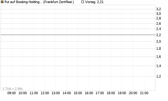 Put auf Booking Holdings [DZ BANK AG] Chart