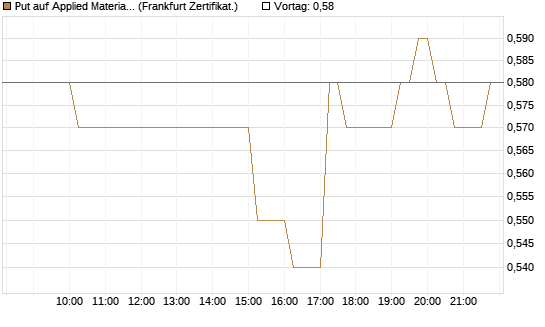 Put auf Applied Materials [DZ BANK AG] Chart
